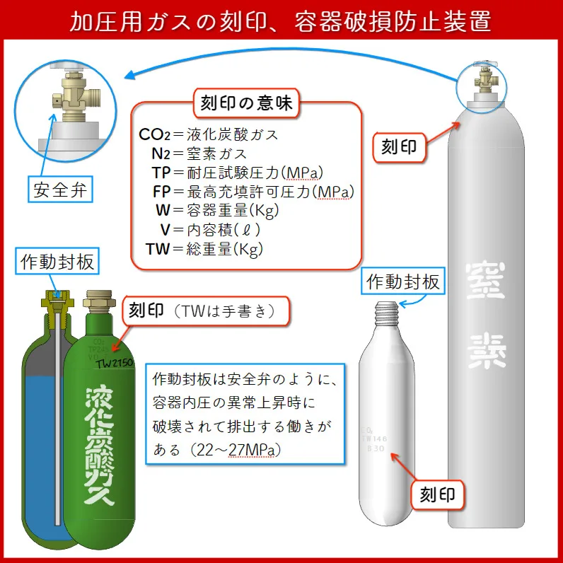 過去問】加圧用ガス容器｜消防設備士乙種６類【消火器の構造・機能