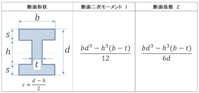 【機械に関する基礎的知識】梁(はり)の種類と曲げモーメント【過去問】